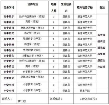定向乡村教师专业代码？（教育部定向招生5个专业）