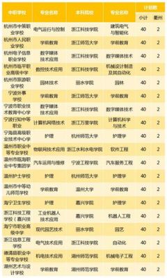 中专上大专学前教育的有哪些学校？（衢州学前教育中专招生人数）
