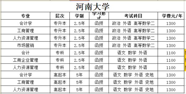 河南大学成考历年录取分数？（河南大学成人教育招生成考）