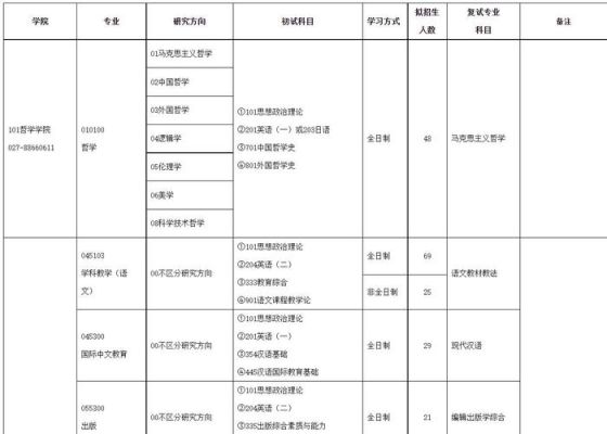 湖北大学2022研究生专业目录？（湖北省大学教育学硕士招生）
