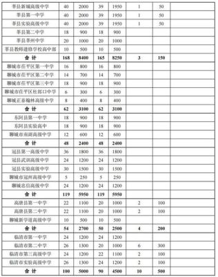 聊城2021年中考报名人数？（临清教育局职业高中招生）
