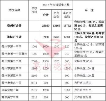 涡阳三中新生录取怎么查询？（涡阳教育局官网招生办电话）