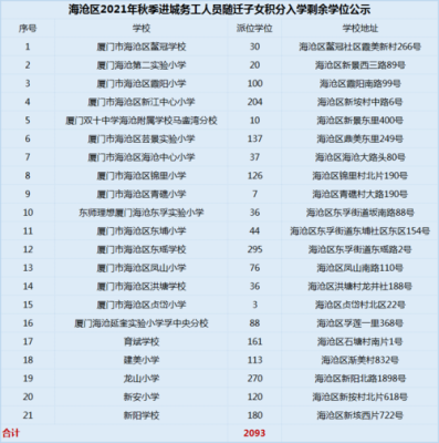 厦门积分入学什么时候公布录取结果？（厦门市教育招生考试办公室）