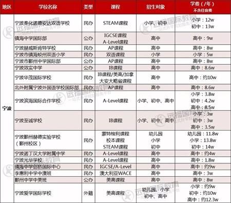 宁波国际学校的学费一年多少？（宁波国际教育中心招生简章）