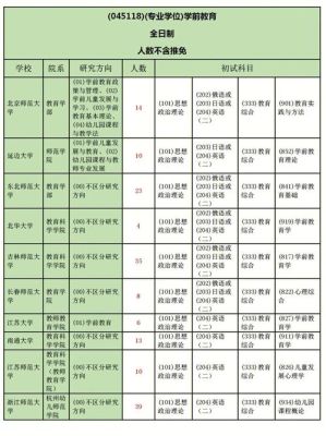 学前教育这个专业考研的人多吗？（学前教育学硕士招生人数）