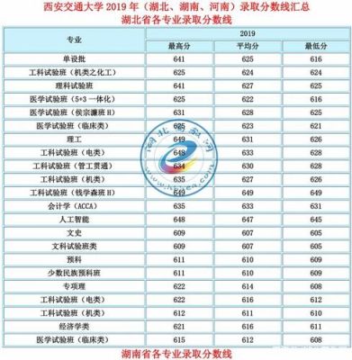 2021西安交通大学录取分数线是多少？（西安交通大学成人教育招生）