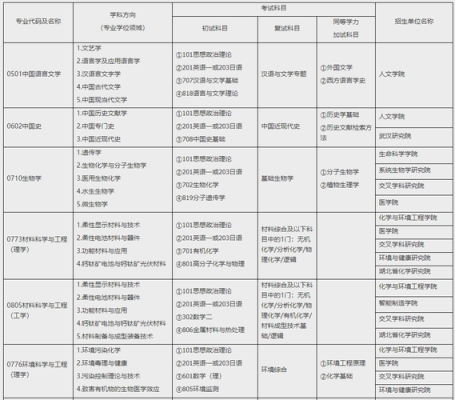 江汉大学2022研究生招生专业目录？（江汉区教育招生办公室主任）