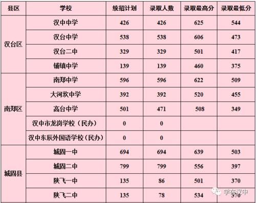 汉中中考平行志愿的录取规则？（汉中市教育局中考招生规定）