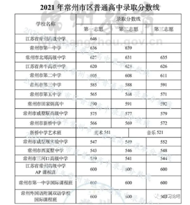 今年常州中考录取率是多少？（江苏省常州市教育局招生）