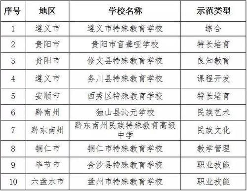 0704学校代码？（贵州省教育厅高中招生电话）