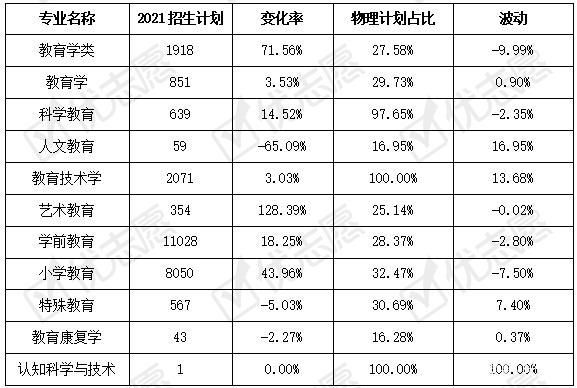 2021年师范招生人数是多少？（教育技术学师范类招生人数）