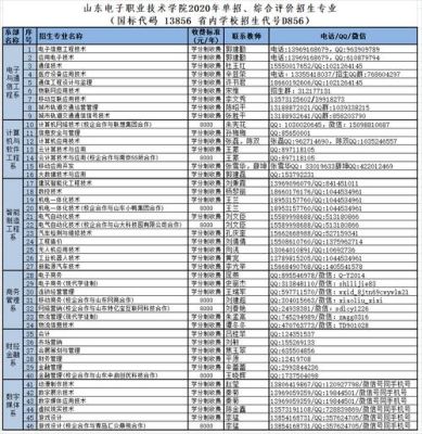 高职高考可以选哪些公办本科学校？（山东省教育厅职中招生文件）