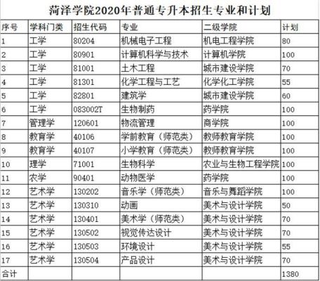 菏泽学院有哪些3+2师范类专业？（菏泽教育学院3 2招生）