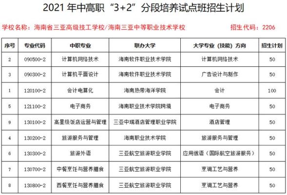 海南3+2职业学校哪里报名？（三亚教育局招生电话多少）