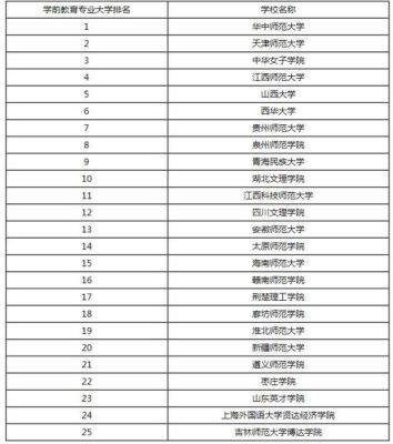 学前教育专业博士点大学排名？（学前教育学校招生人数排名）