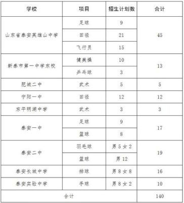 泰安中考艺体特长生名单怎么查？（泰安教育局官网招生办电话）