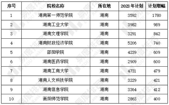 2023湖南有哪些学校在扩招？（湖南师大教育管理招生人数）