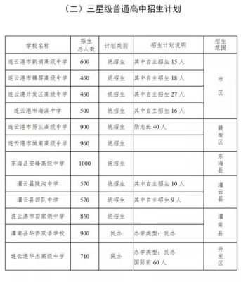 江苏中考录取规则？（连云港教育局高中招生政策）