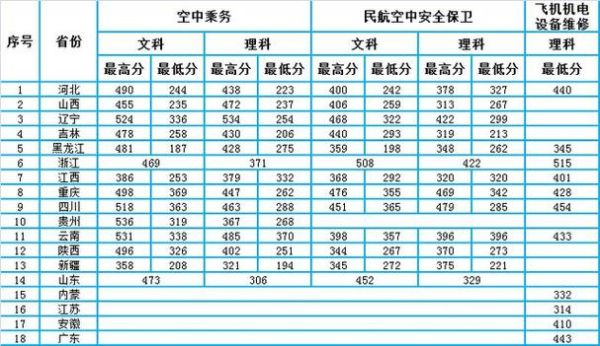 求四川广汉民航飞行学院飞行技术专业2018年文科在四川的招生分数线？（广汉市教育局招生办领导）