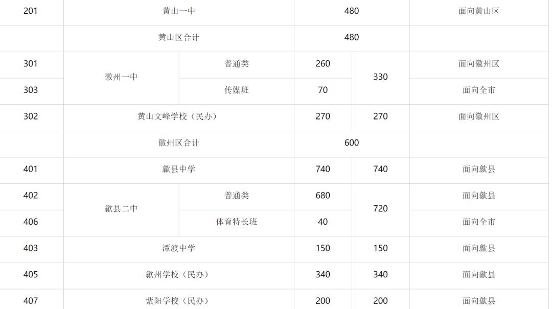 黄山市高中2021招生计划？（安徽黄山市教育局招生网站）