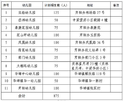 2023贵阳公立幼儿园秋季报名时间？（贵阳教育局幼儿园招生简章）