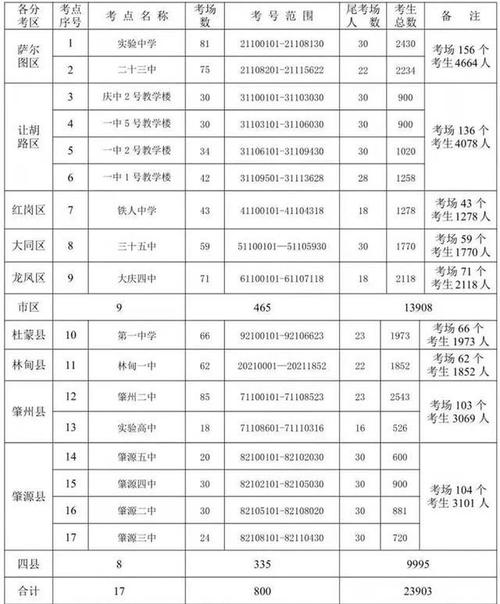 中考的考号是由谁安排的？（大东区教育局招生办地址）