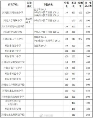 河南开封中考排名怎么查？（开封教育局招生办公室电话）