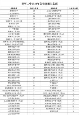 邯郸高中分配生名额是怎么定的？（邯郸市教育局招生安排表）