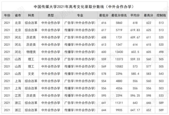 2021中国传媒大学录取分数线？（教育部直属高校招生分数线）