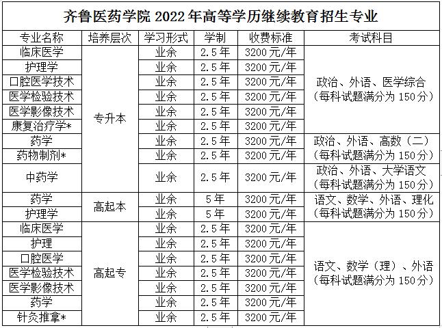 齐鲁医药学院专科代码？（齐鲁医药学院招生教育网）