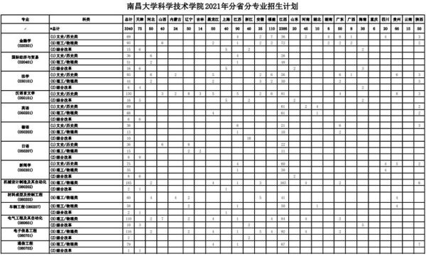 南昌大学每年招收多少学生？（南昌大学教育类招生人数）
