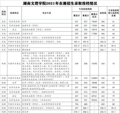 2021年多少分能上湖南文理学院？（湖南教育学院二本招生简章）