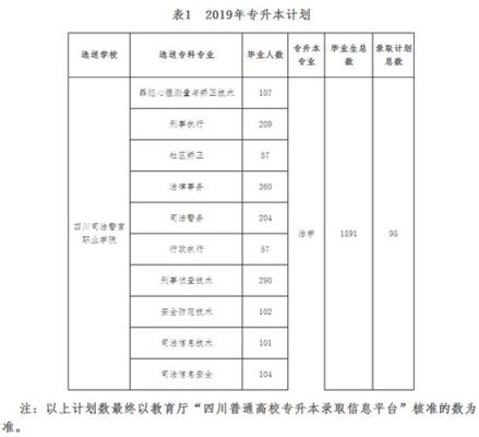 四川学前教育专升本考试科目有哪些统招？（四川教育厅专升本招生计划）