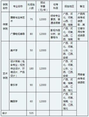 广西艺术大学每年录取广西多少人？（广西教育学院历年招生人数）