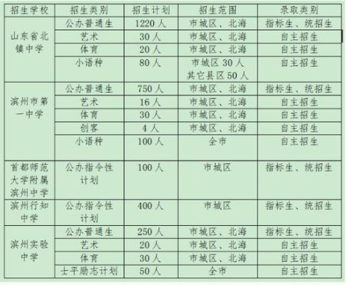 2021滨州中考志愿怎么填报？（滨州中考学前教育招生人数）