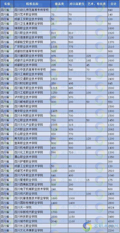 2021四川中职对口高考学校有哪些？（四川职业教育招生人数）