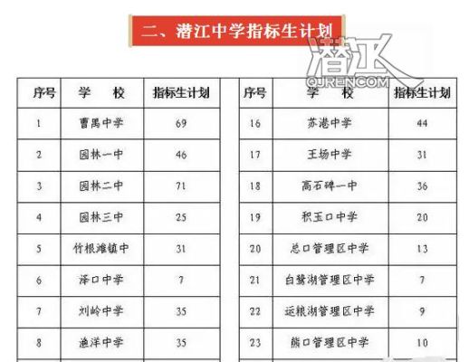 2023年潜江中考怎么填志愿？（潜江市教育局特长生招生）