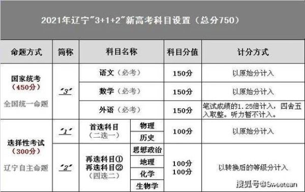 辽宁新高考投档录取规则？（辽宁省教育局招生要多少分）