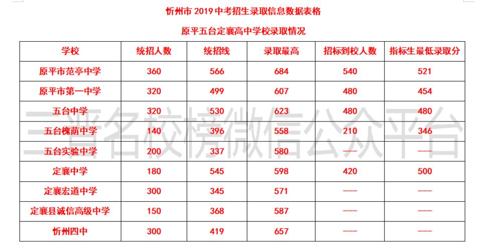 2020忻州中考分数线什么时候公布？（忻州教育局招生办主任是谁）