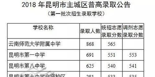 昆明市中考录取查询入口？（昆明市教育体育局官网招生）