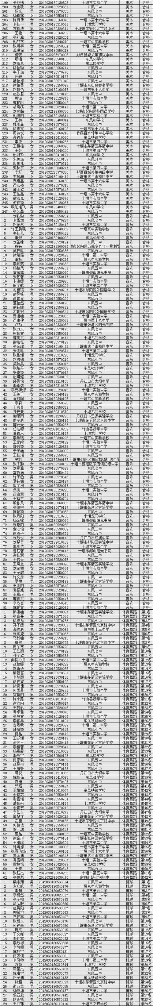 十堰普通高中有哪些？（十堰教育局2017年招生）