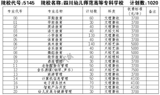 四川幼儿师范高等专科学校招生数？（教育部在四川的招生计划）