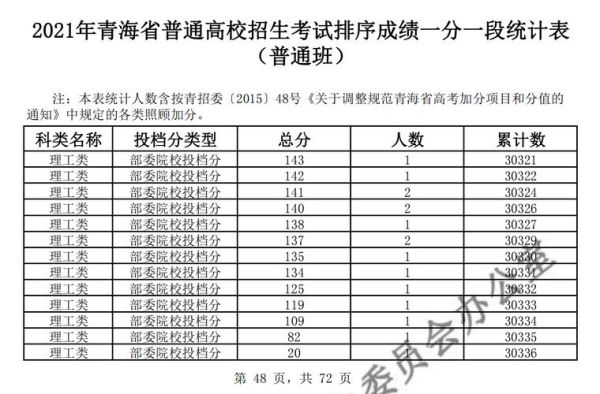 青海一分一段表看省属院校投档吗？（青海省教育厅招生网站官网）