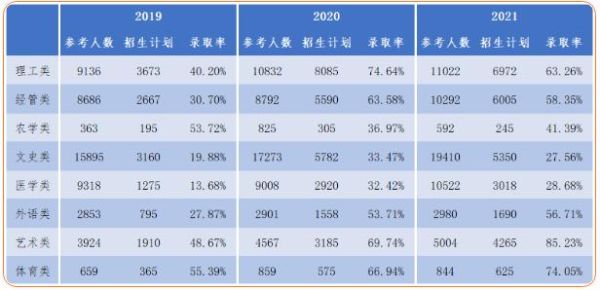 2021学前教育专接本有多少考生？（学前教育高考招生人数占比）