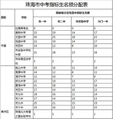 珠海高中指标生名额如何分配？（珠海教育局高一招生政策）