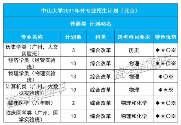 关于中山大学转专业？（中山大学思想政治教育招生）