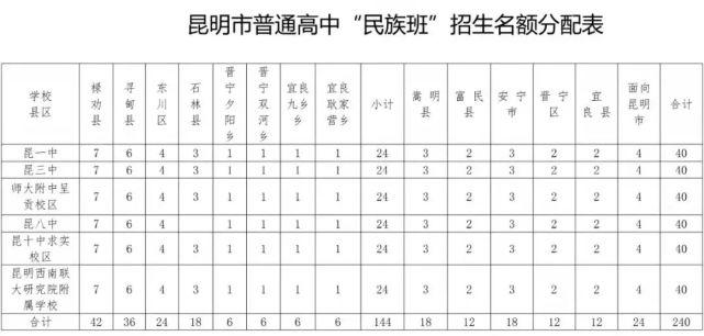 云南民大附中2021招生简章高中？（云南省昆明市教育局招生办）