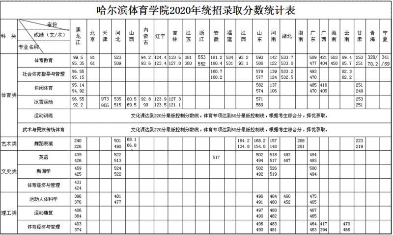2020哈师大体育生录取分数线？（哈尔滨教育招生）