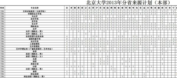 北大每年招收新生多少人？（北大教育招生）