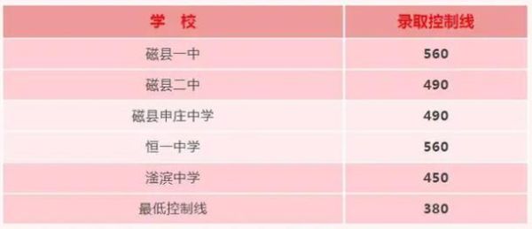邯郸三个区的面积？（鸡泽教育招生）